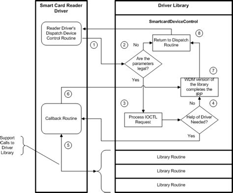 ioctl smart card set_protocol|Example Sequence .